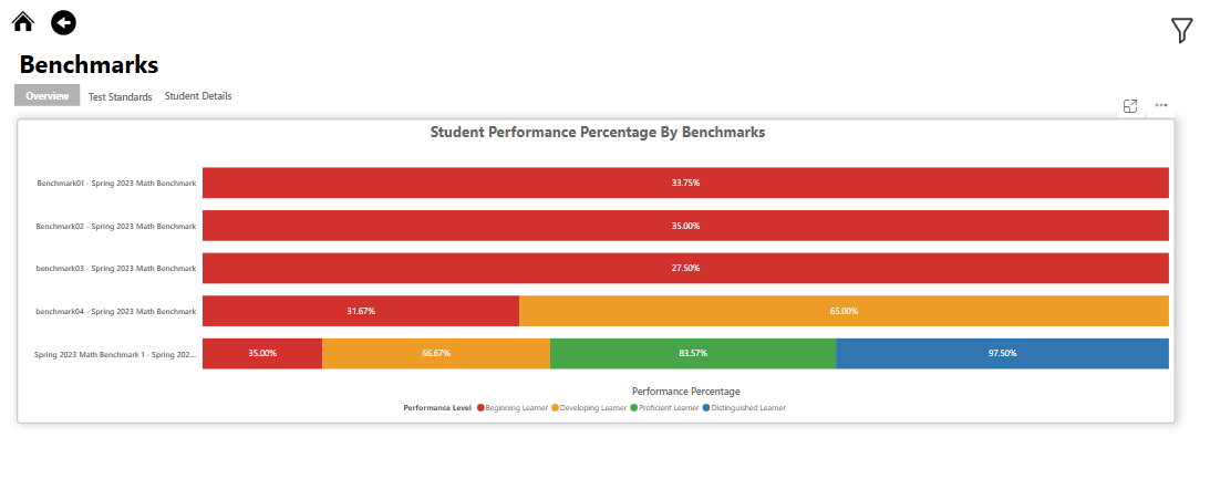 How do I access reports that show performance on district (or school ...